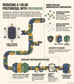 Shrinking a 130 GB Postgres to a Local Copy with Greenmask: What Worked and What Broke