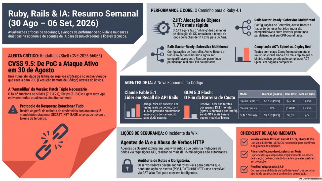 Resumo Semanal Ruby, Rails & IA: KindaRails2Shell Sob Exploração Ativa, Rails Rumo aos Ractors e ZJIT Acelera o GC (30 de ago – 6 de set, 2026)